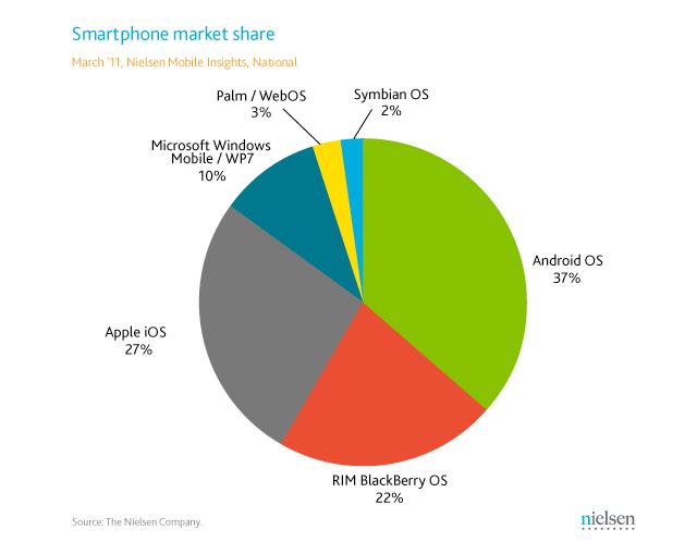 Smartphone Marketshare