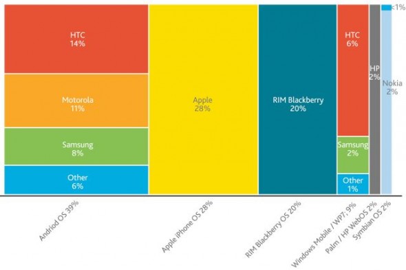 Smartphone Nielsen 06-11