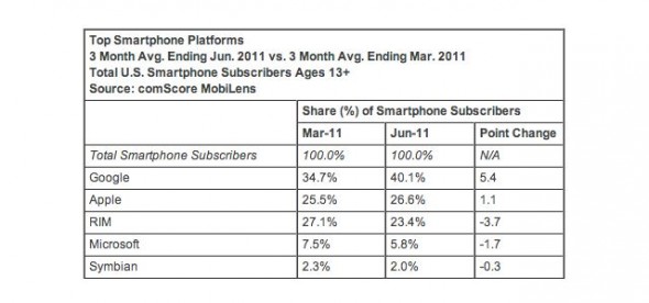 Comscore Juni11