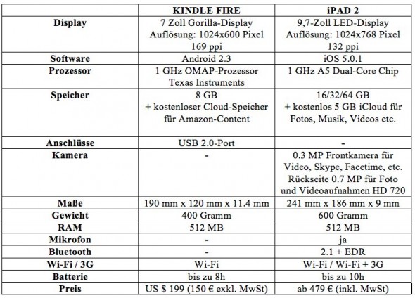 Kindle vs iPad2