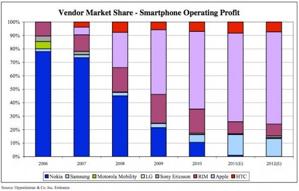 Smartphone Gewinne