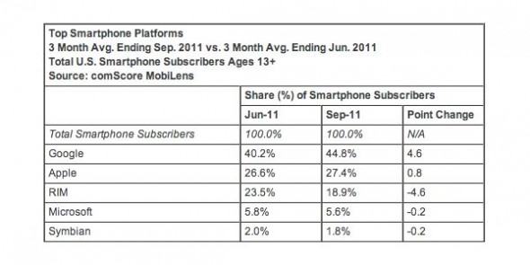 Smartphone-Markt USA