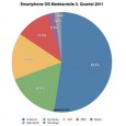 Android ist mittlerweile dreimal so groß wie iOS. Egal, denkt man sich bei Apple, denn das Geld wird mit dem iPhone gescheffelt.