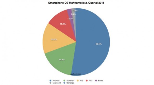 Smartphone Martkanteile