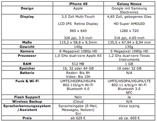 iPhone 4S vs. Galaxy Nexus